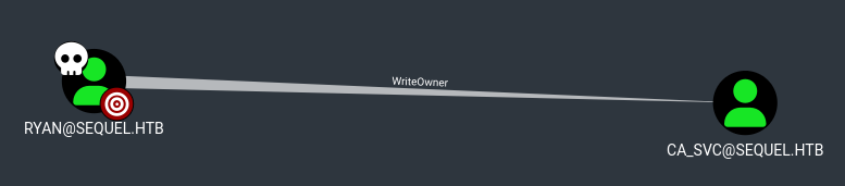 WriteOwner over CA_SVC