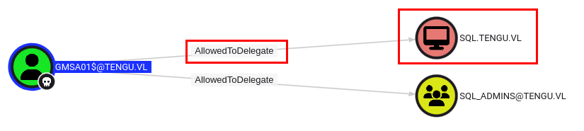 Delegations Permissions to SQL$